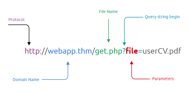 File Inclusion - CyberSec